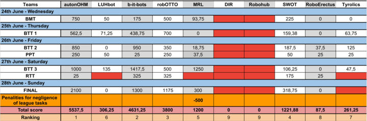 Result-overview